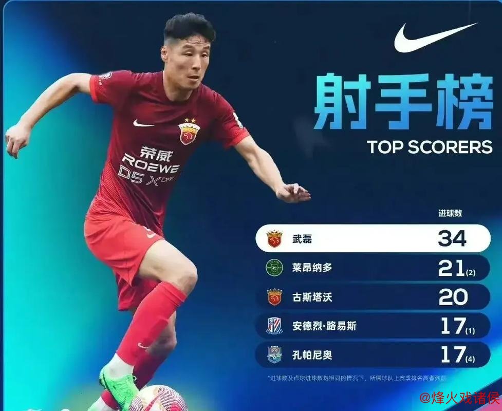 武磊年度进球42个 紧随C罗、凯恩、哈兰德之后