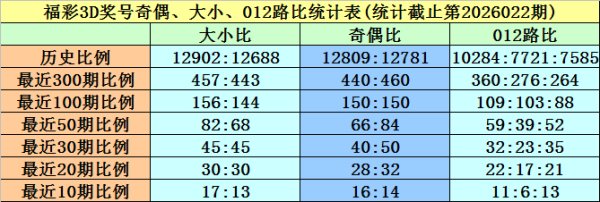 星空体育娱乐 023期黄欢福彩3D预测奖号：奇偶、大小分析